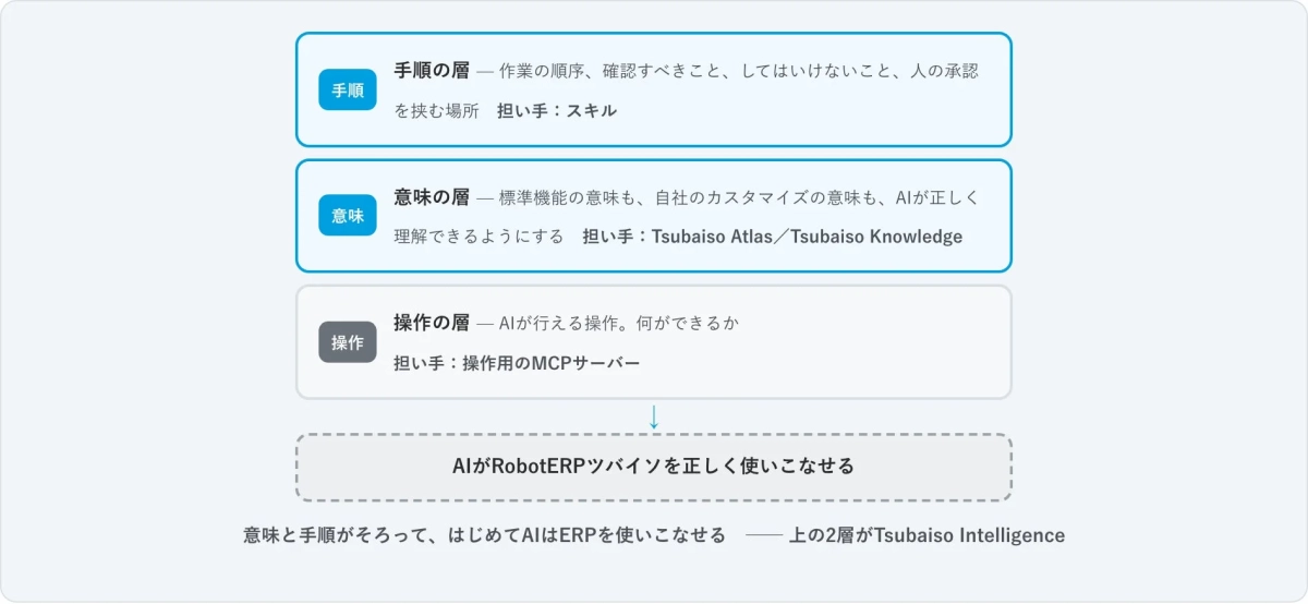AIがRobotERPツバイソを正しく使いこなせる 意味と手順がそろって、はじめてAIはERPを使いこなせる — 上の2層がTsubaiso Intelligence