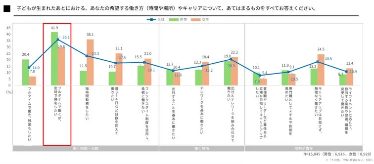 子どもが生まれた後の希望する働き方