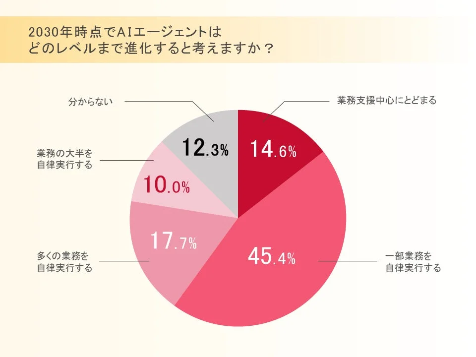 2030年時点でAIエージェントはどのレベルまで進化すると考えますか？