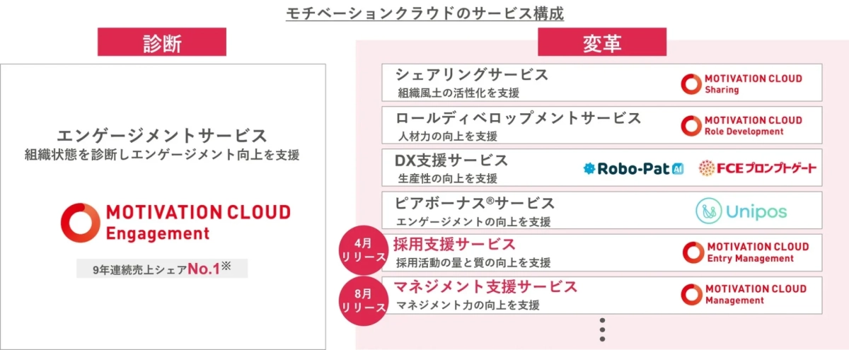モチベーションクラウドのサービス構成