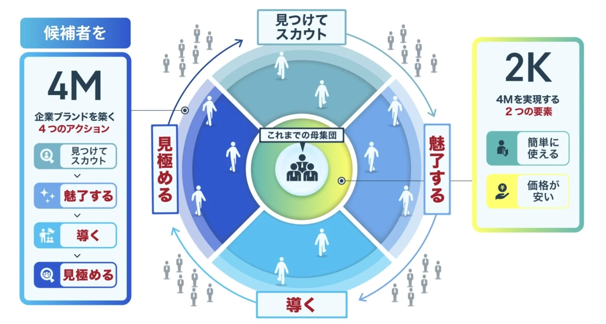 候補者を4M 企業ブランドを築く4つのアクション