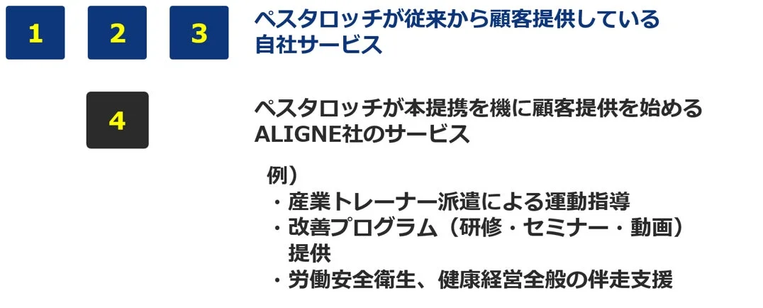 ペスタロッチ、ALIGNE社、サービス、提携、運動指導、産業トレーナー、改善プログラム、研修、セミナー、動画、労働安全衛生、健康経営、伴走支援