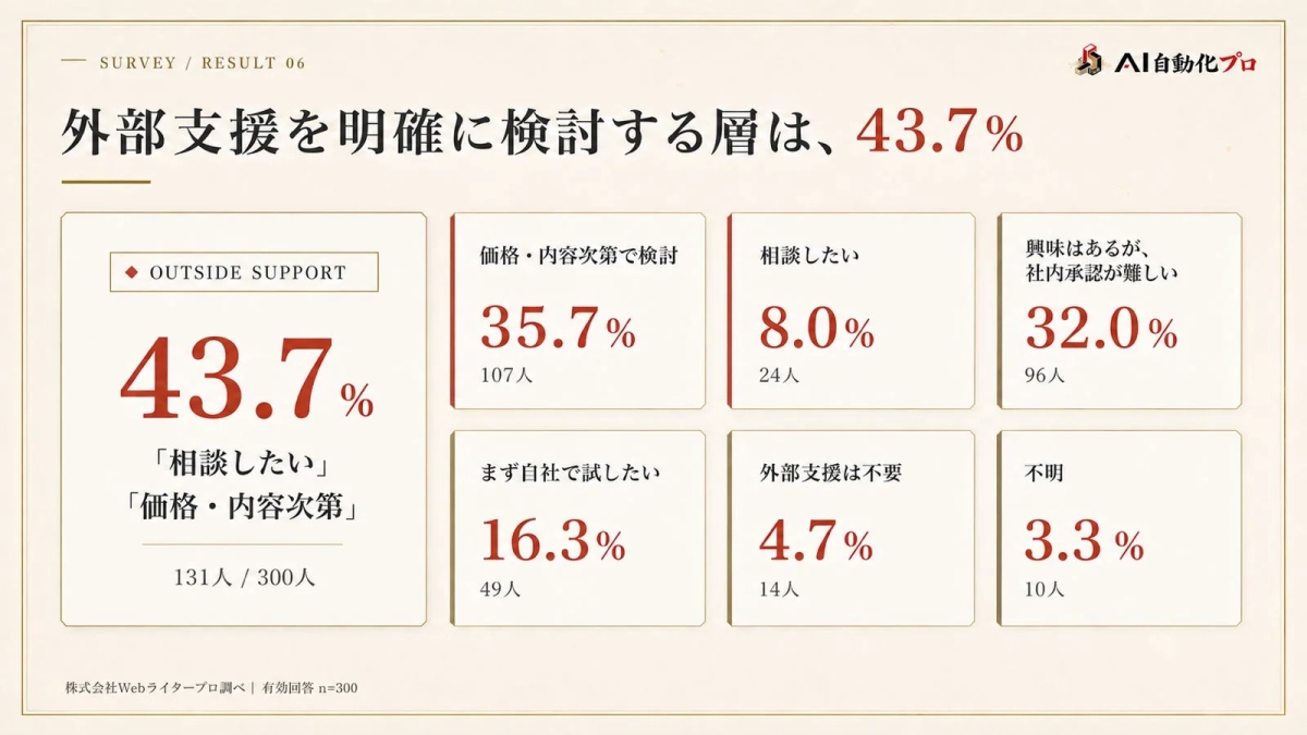 外部支援を明確に検討する層は、43.7%