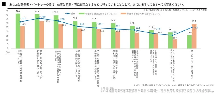 家庭での両立のための工夫