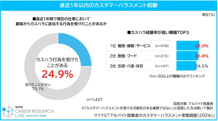 直近1年以内のカスタマーハラスメント経験率