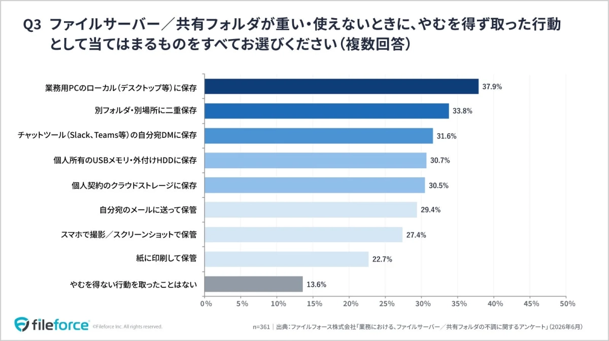 不調時の代償行動