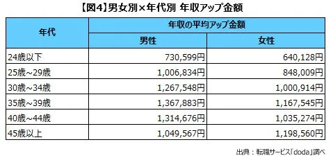 男女別×年代別 年収アップ金額