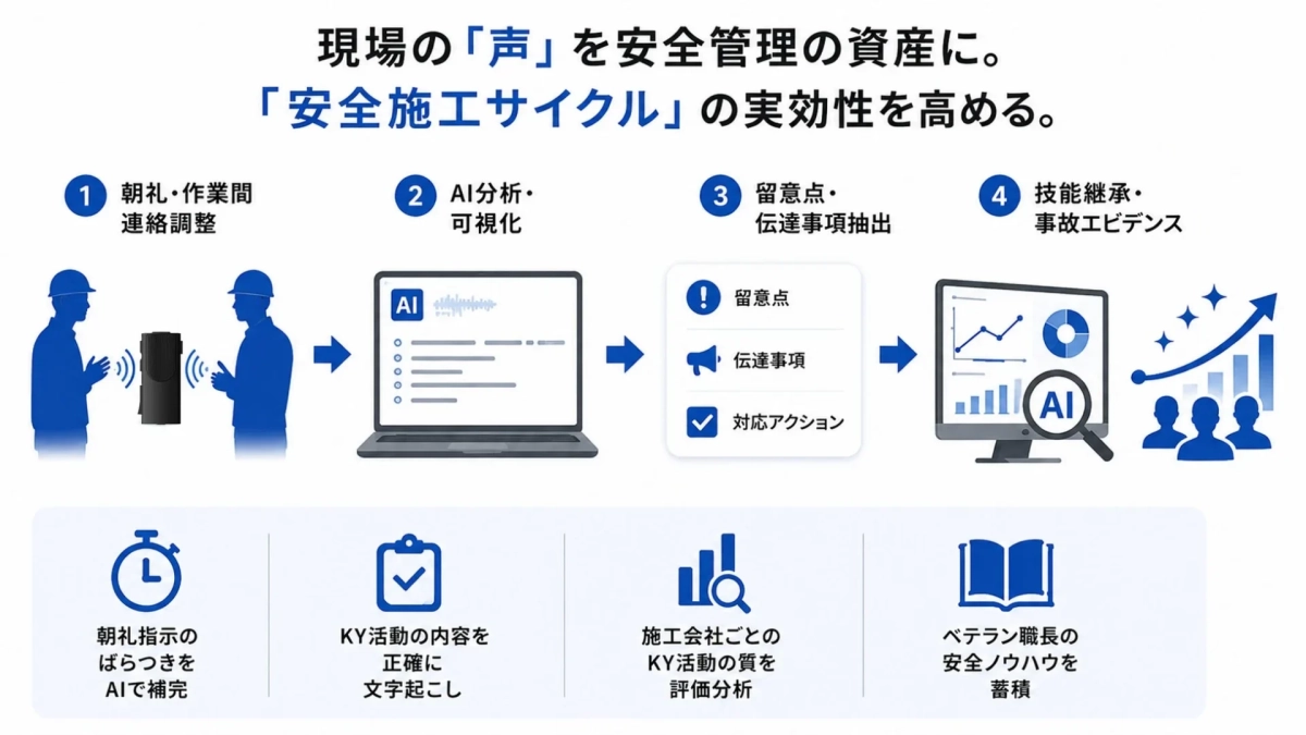 建設業界特化ソリューションのフロー図