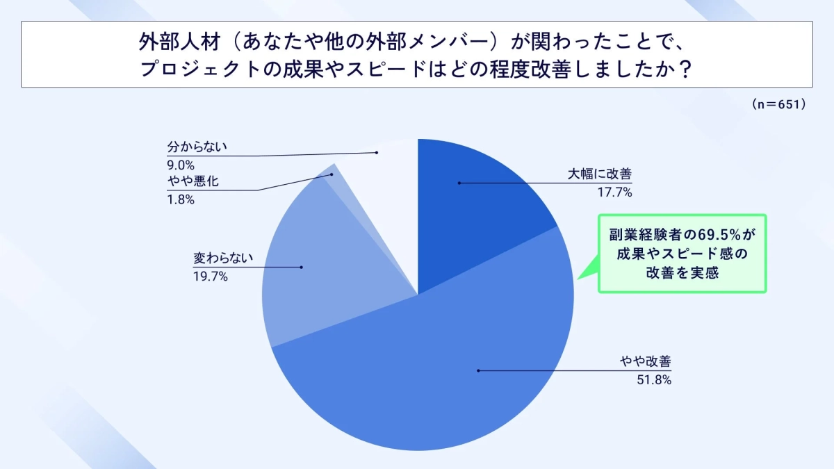 外部人材（あなたや他の外部メンバー）が関わったことで、プロジェクトの成果やスピードはどの程度改善しましたか？