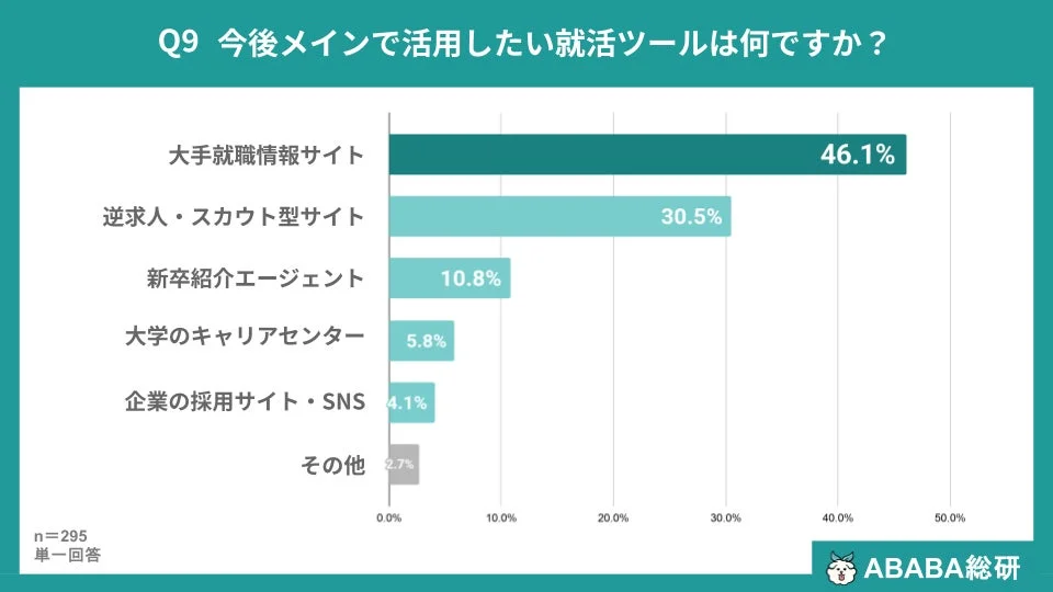 今後メインで活用したい就活ツール