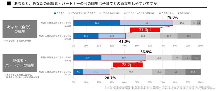 職場の両立しやすさと希望する働き方の実現度合い