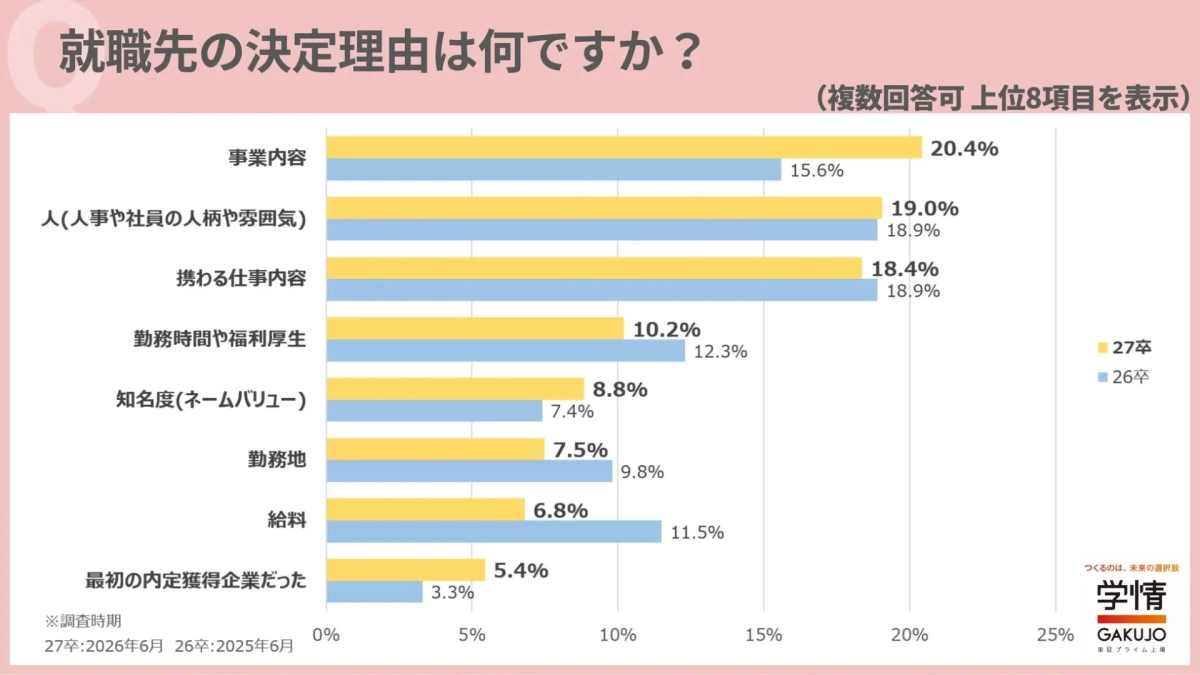就職先の決定理由