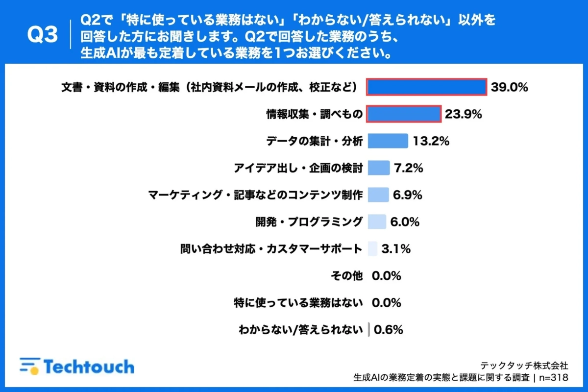 Q3 Q2で回答した業務のうち、生成AIが最も定着している業務を1つお選びください。