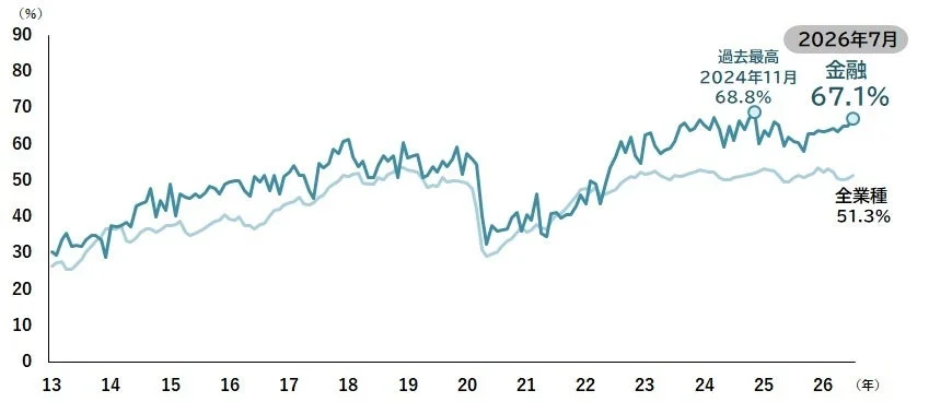 金融業と全業種の動向