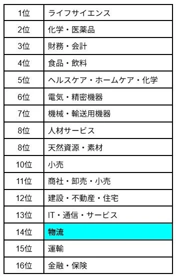 業界魅力度ランキング