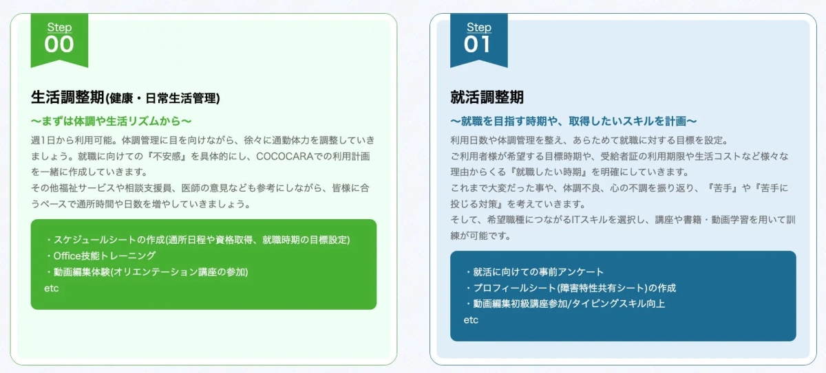 生活調整期・就活調整期の支援内容