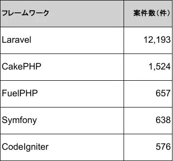 PHPの主要なフレームワークごとの案件数