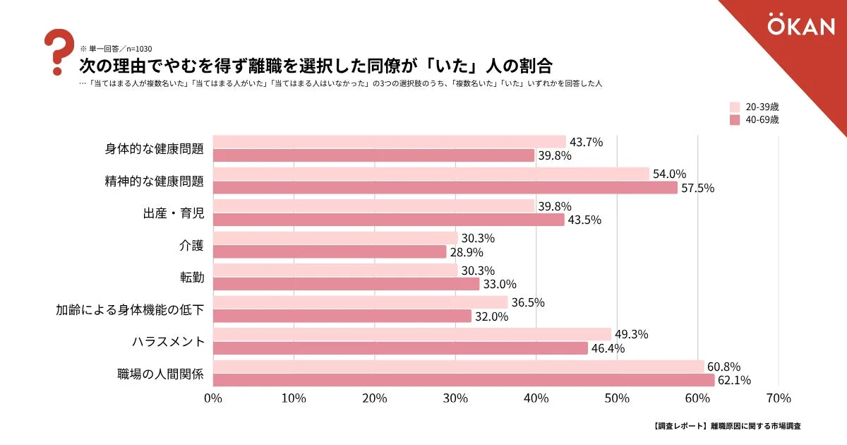 次の理由でやむを得ず離職を選択した同僚が「いた」人の割合