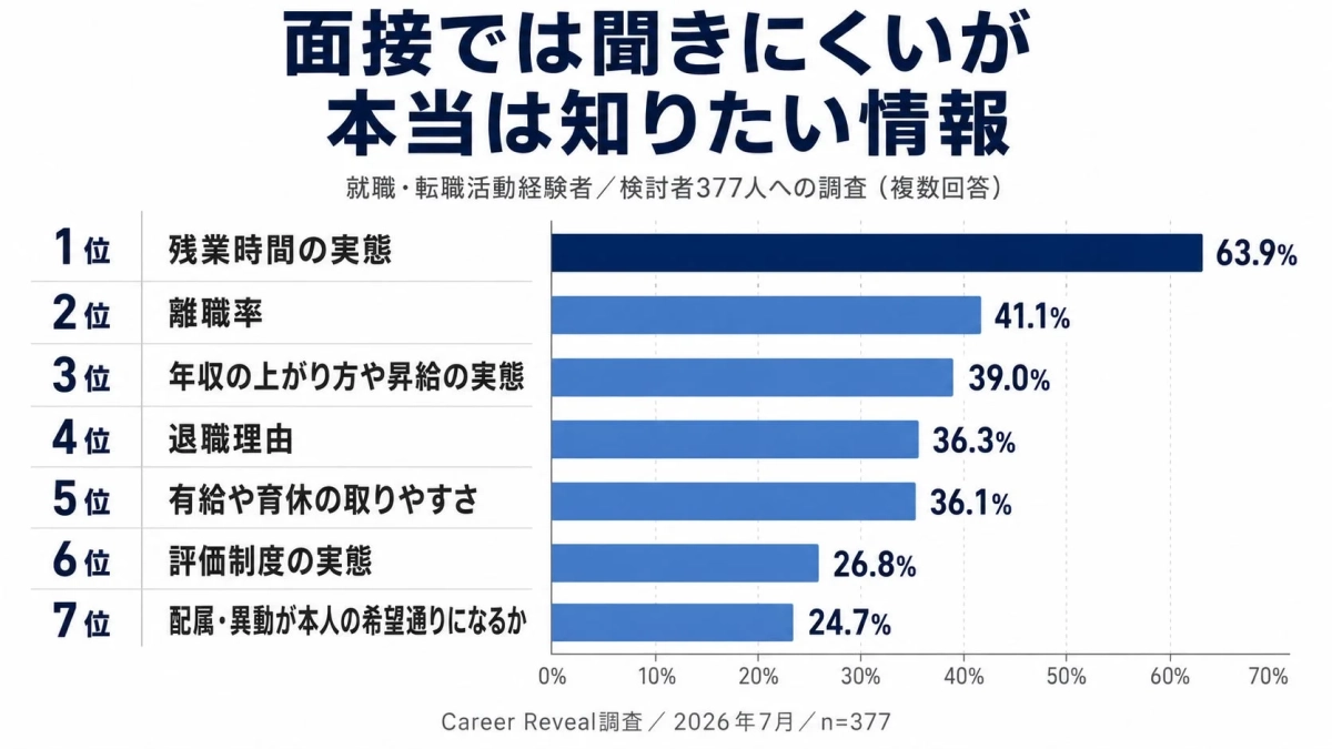 面接では聞きにくいが本当は知りたい情報