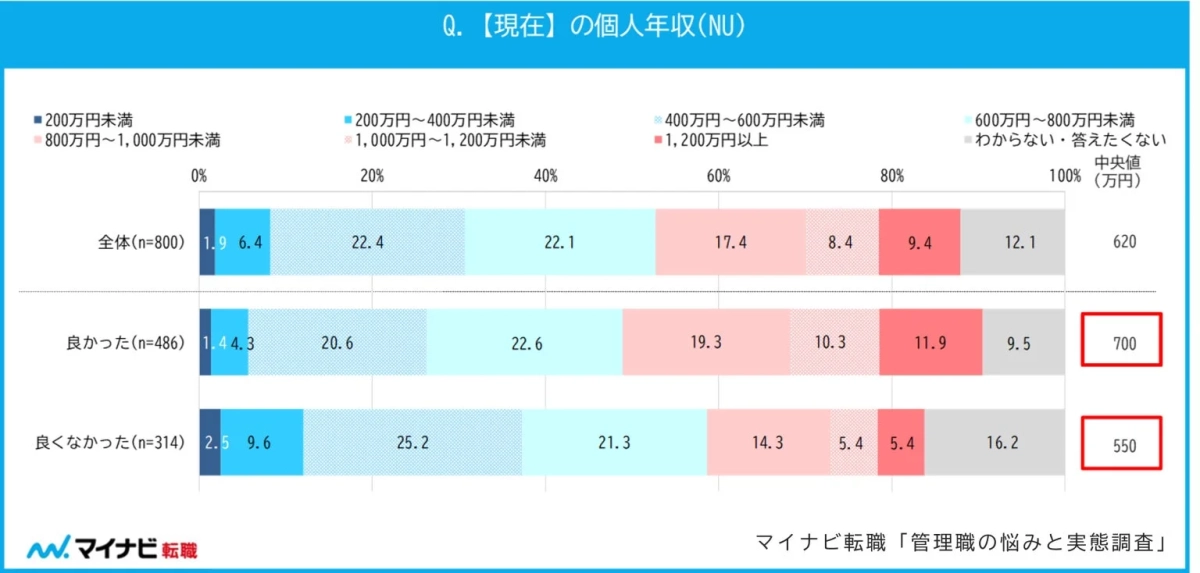 Q. 【現在】の個人年収