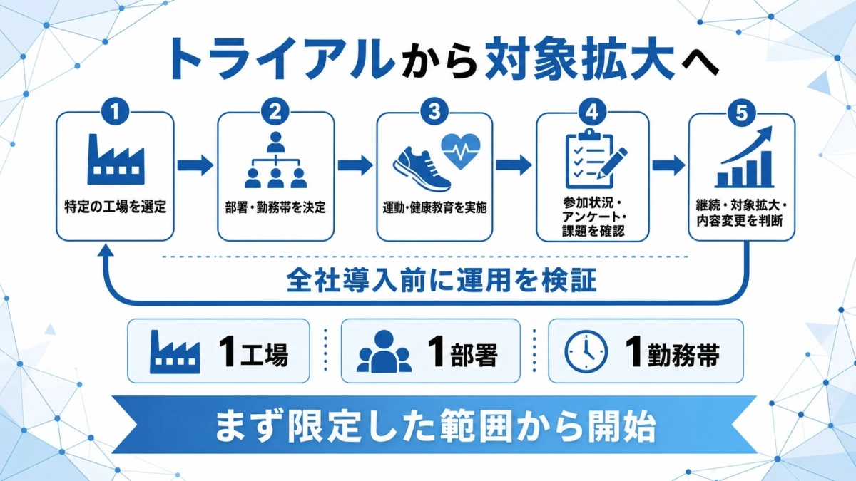トライアルから対象拡大へ