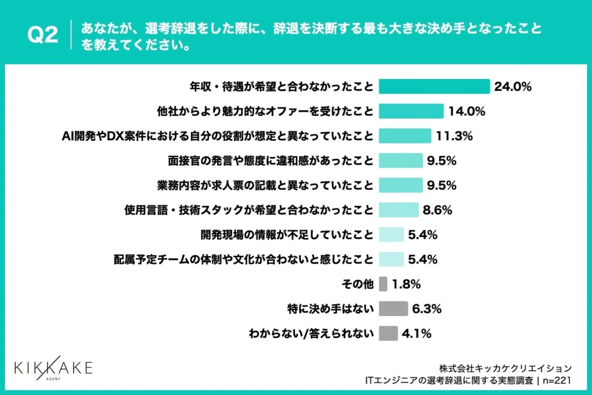 ITエンジニアが選考辞退を決断した最も大きな決め手