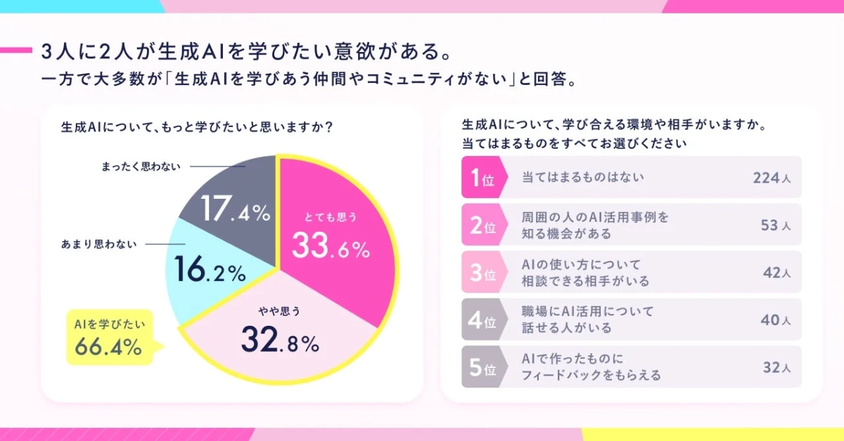 生成AIの学習意欲と学び合うコミュニティの有無を示すグラフ