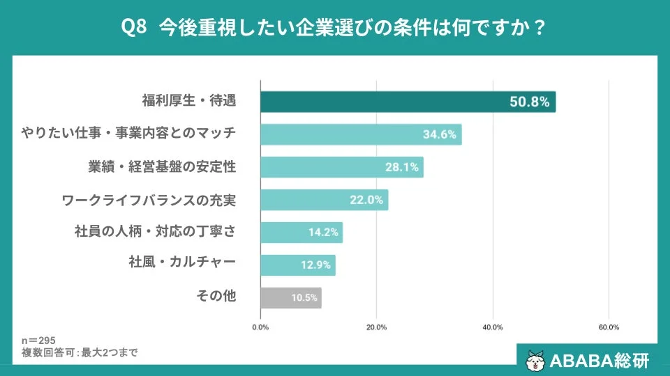 今後重視したい企業選びの条件