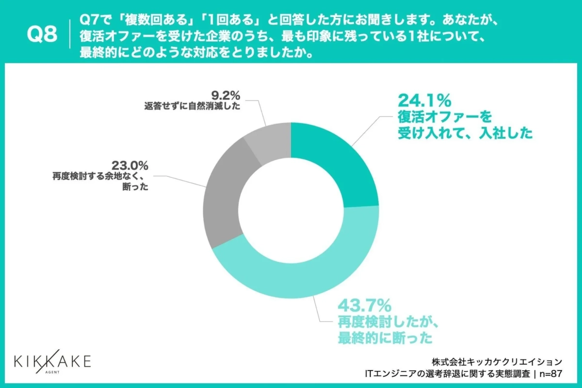 復活オファーを受けた企業への最終的な対応