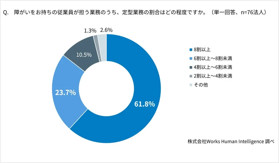 障がいを持つ従業員の定型業務割合