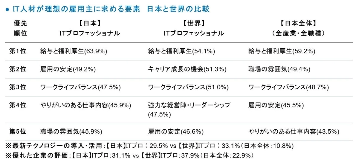 IT人材が理想の雇用主に求める要素 日本と世界の比較