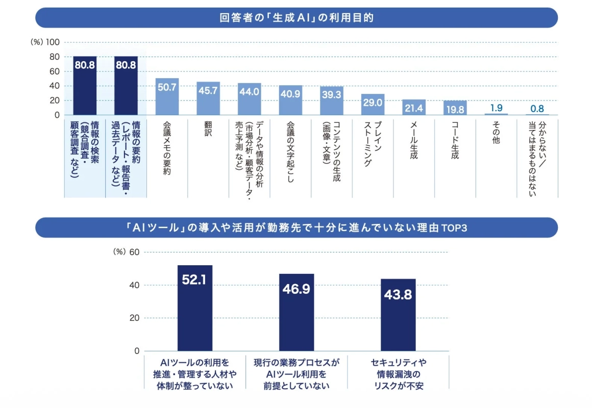 生成AIの利用目的とAIツール導入の課題