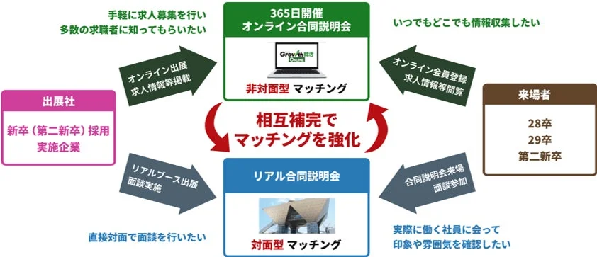 企業と新卒・第二新卒の求職者向けに、オンラインと対面型の合同説明会を組み合わせたマッチングシステム