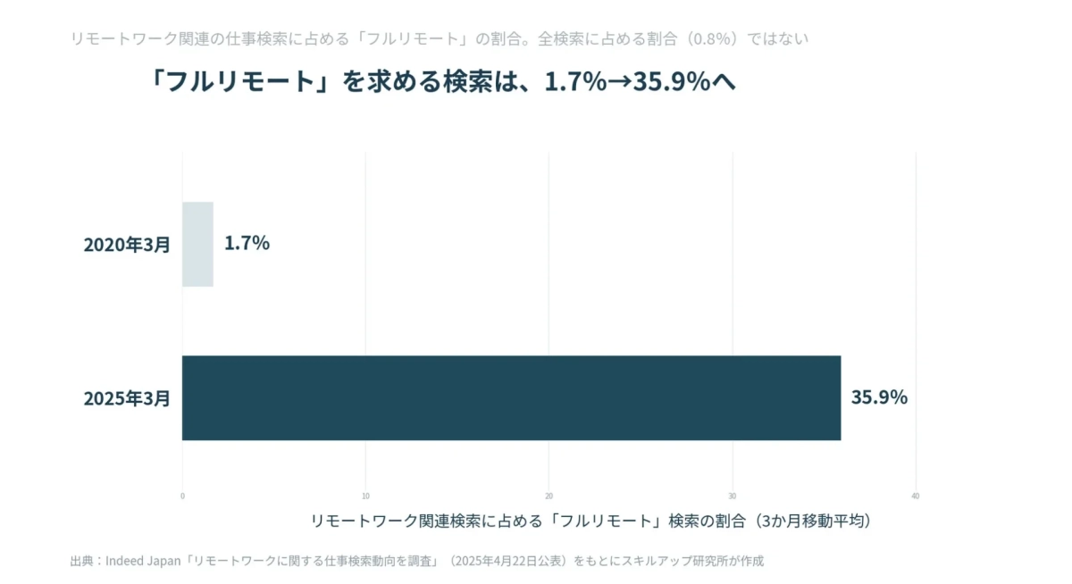 「フルリモート」を求める検索は、1.7%→35.9%へ