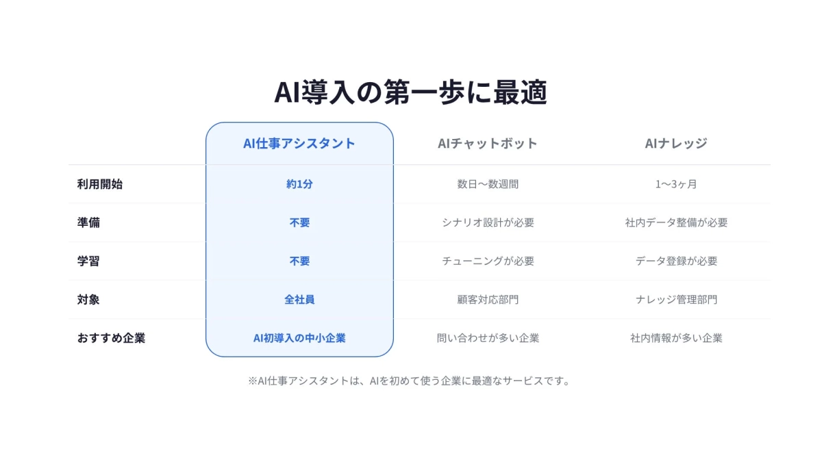AI導入の第一歩として最適なサービスを比較する図