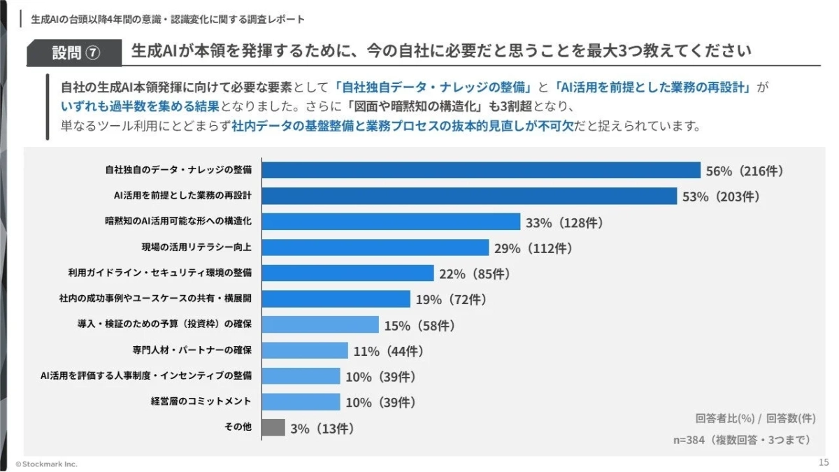 生成AIの台頭以降4年間の意識・認識変化に関する調査レポート 設問 ⑦ 生成AIが本領を発揮するために、今の自社に必要だと思うことを最大3つ教えてください 自社の生成AI本領発揮に向けて必要な要素として「自社独自データ・ナレッジの整備」と「AI活用を前提とした業務の再設計」がいずれも過半数を集める結果となりました。さらに「図面や暗黙知の構造化」も3割超となり、単なるツール利用にとどまらず社内データの基盤整備と業務プロセスの抜本的見直しが不可欠だと捉えられています。 自社独自のデータ・ナレッジの整備 AI活用を前提とした業務の再設計 暗黙知のAI活用可能な形への構造化 現場の活用リテラシー向上 利用ガイドライン・セキュリティ環境の整備 社内の成功事例やユースケースの共有・横展開 導入・検証のための予算 (投資枠) の確保 専門人材・パートナーの確保 AI活用を評価する人事制度・インセンティブの整備 経営層のコミットメント その他 回答者比(%) / 回答数(件) n=384 (複数回答・3つまで) 56% (216件) 53% (203件) 33% (128件) 29% (112件) 22% (85件) 19% (72件) 15% (58件) 11% (44件) 10% (39件) 10% (39件) 3% (13件) ©Stockmark Inc. 15