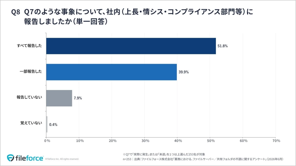 インシデントの社内報告状況