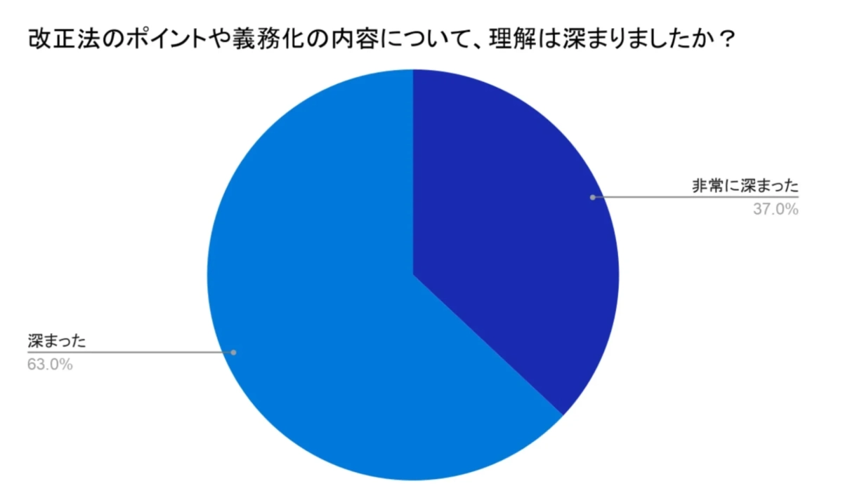 アンケート結果：行政指針への理解度