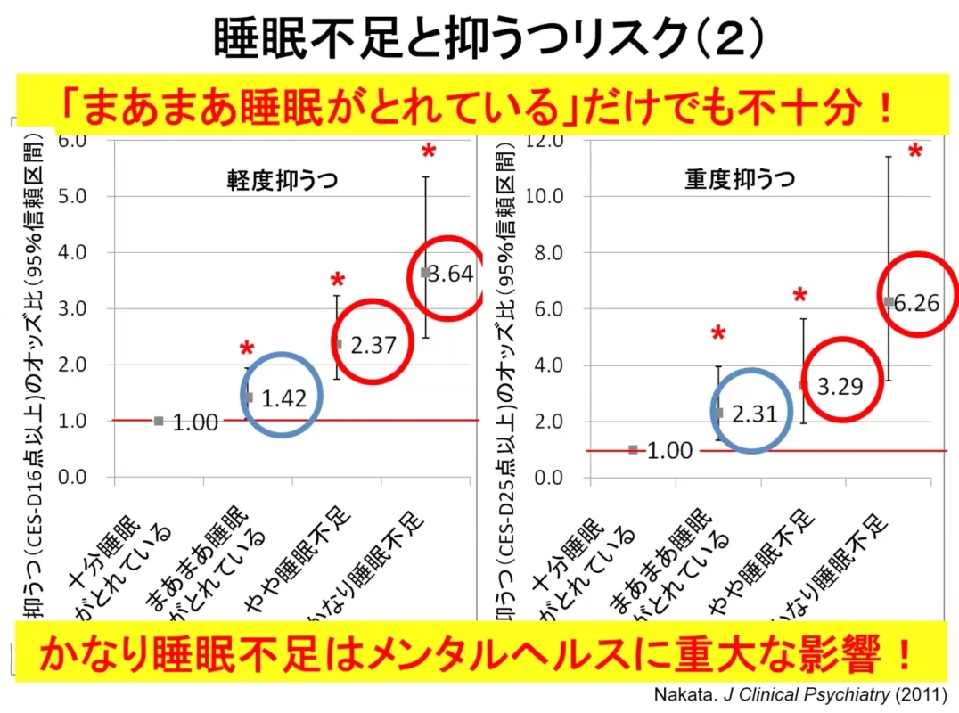 睡眠不足と抑うつリスク
