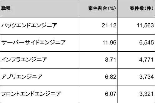 ITエンジニアの職種別案件割合と案件数