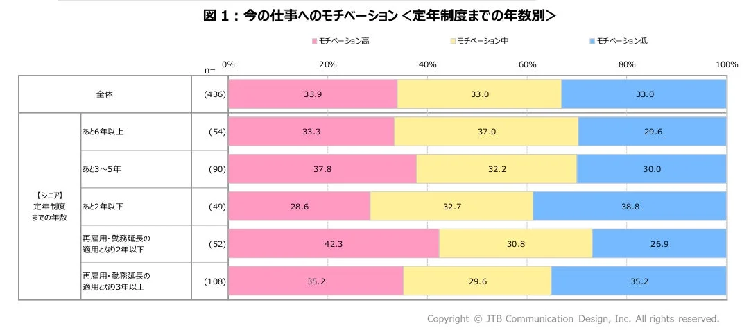 定年制度までの年数別のモチベーション