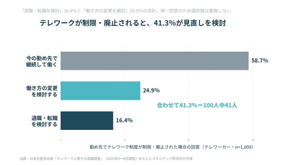 テレワーク制度制限・廃止の場合の回答割合