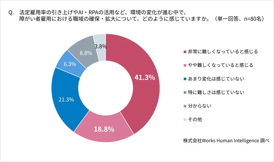 職域確保・拡大の難易度