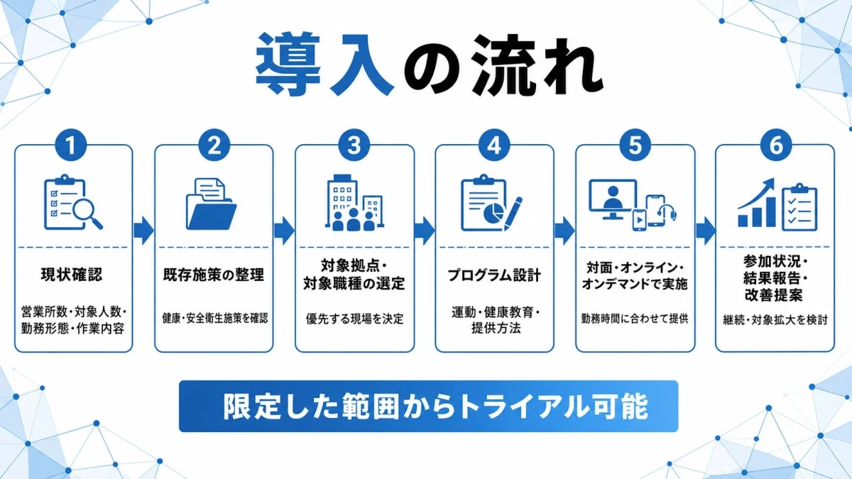 導入の流れ 1 現状確認 営業所数・対象人数・勤務形態・作業内容 2 既存施策の整理 健康・安全衛生施策を確認 3 対象拠点・対象職種の選定 優先する現場を決定 4 プログラム設計 運動・健康教育・提供方法 5 対面・オンライン・オンデマンドで実施 勤務時間に合わせて提供 6 参加状況・結果報告・改善提案 継続・対象拡大を検討 限定した範囲からトライアル可能