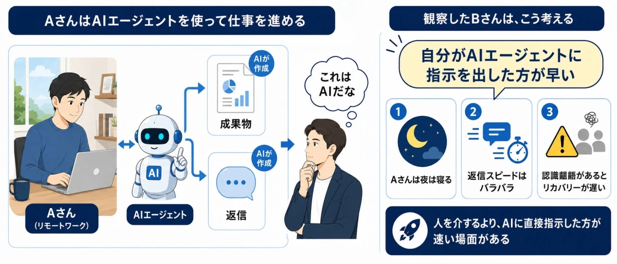 AIエージェントと人間の連携のイメージ