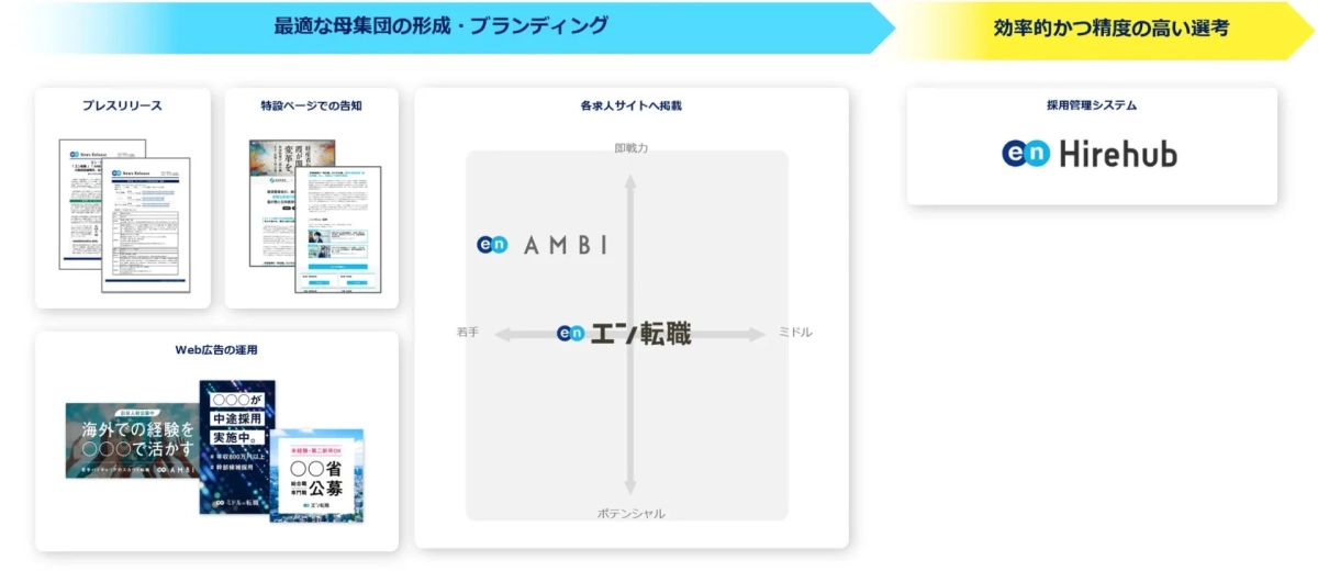 エン・ジャパンの採用ソリューション全体像を示す図です。最適な母集団形成とブランディングから、効率的かつ精度の高い選考までのプロセスを網羅。プレスリリース、特設ページ、Web広告による認知拡大、AMBIやエン転職などの求人サイトでの人材獲得、そして採用管理システムHirehubの活用が示されています。