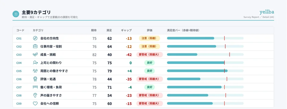 主要9カテゴリ 期待・満足・ギャップで主要観点の課題を可視化