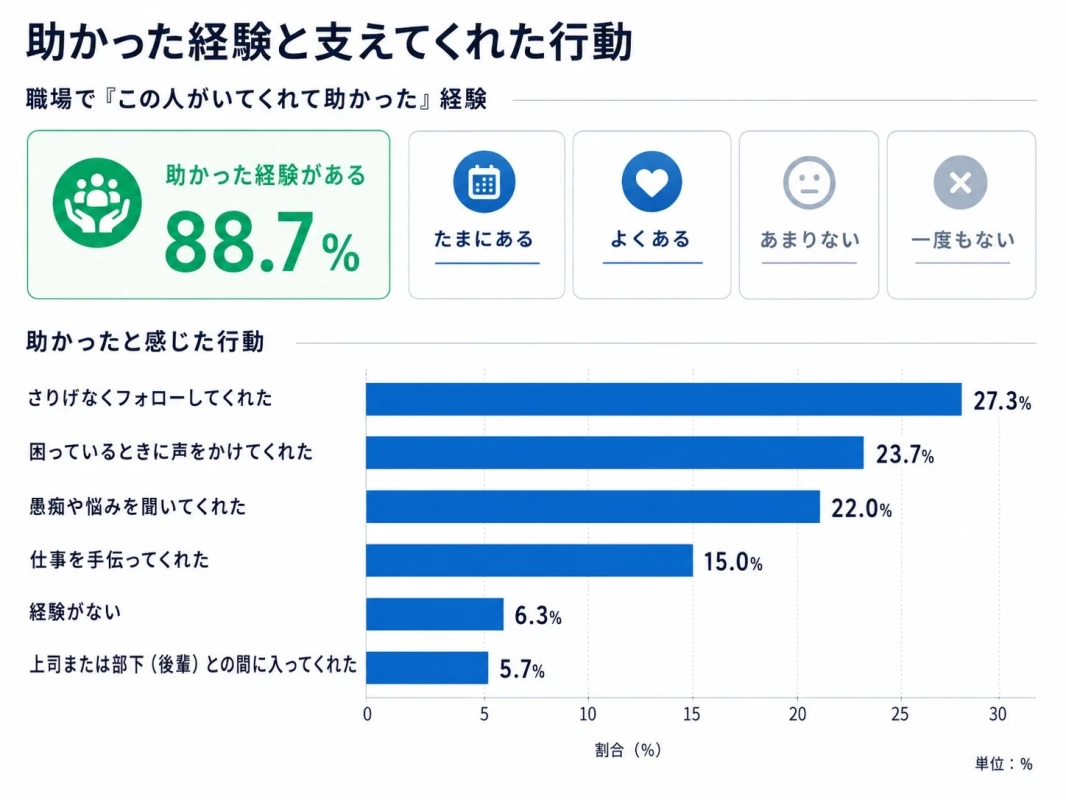 職場で助けられた経験と行動