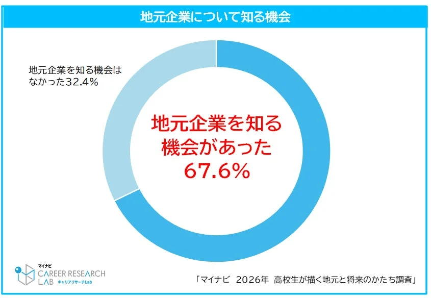 地元企業について知る機会