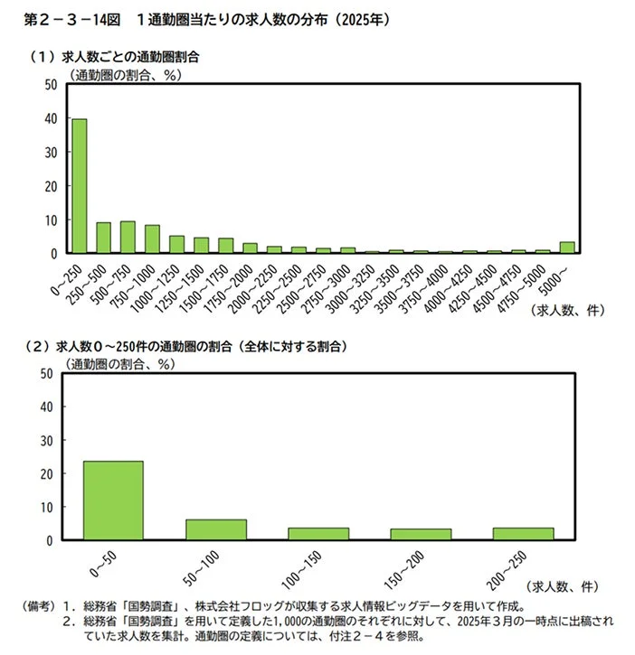 通勤圏当たりの求人数の分布